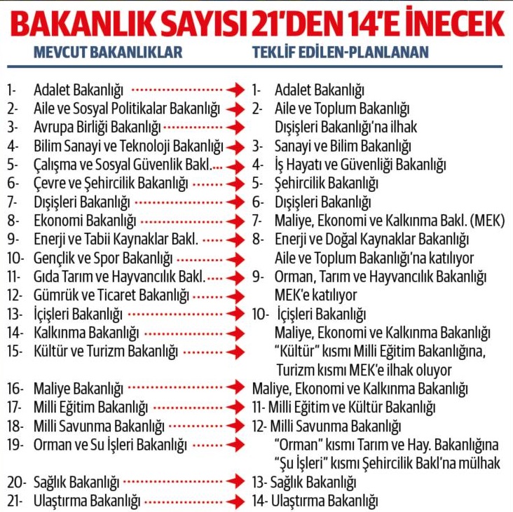 Hangi bakanlıklar birleşecek 2018