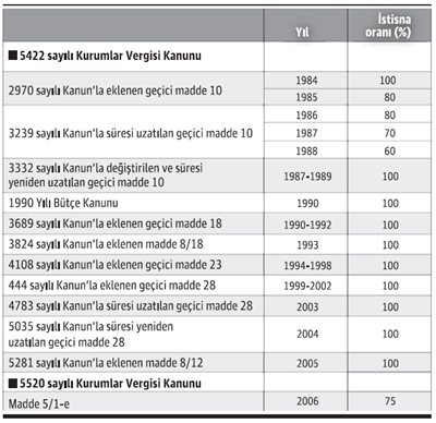 Taşınmaz Satışında Sekiz Defa Gelen Yedi Defa Giden İstisna